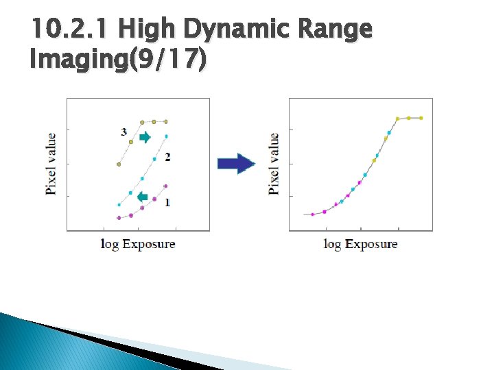 10. 2. 1 High Dynamic Range Imaging(9/17) 