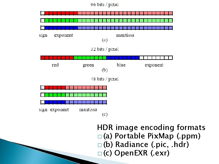 HDR image encoding formats � (a) Portable Pix. Map (. ppm) � (b) Radiance