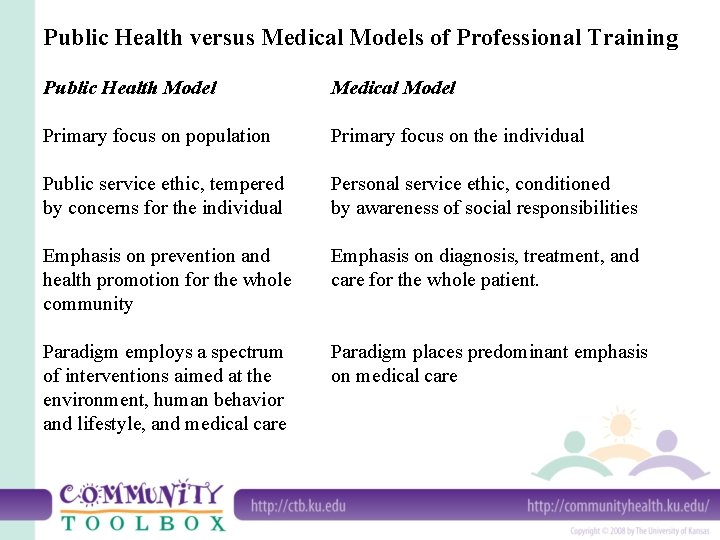 Public Health versus Medical Models of Professional Training Public Health Model Medical Model Primary