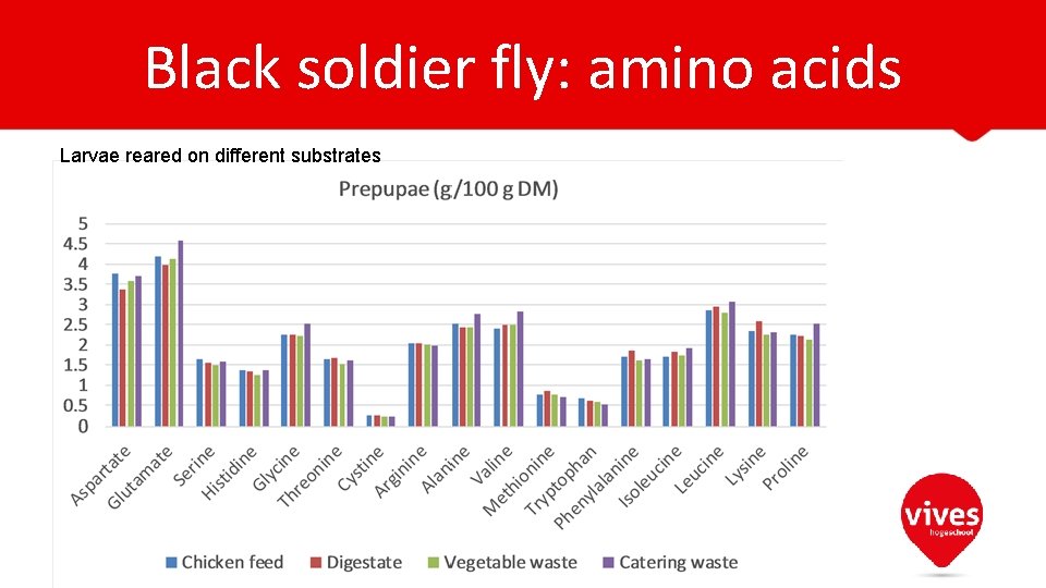 Black soldier fly: amino acids Larvae reared on different substrates 