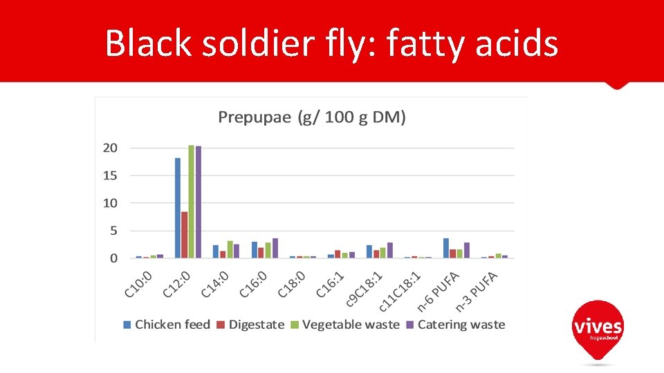 Black soldier fly: fatty acids 