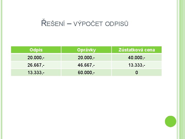 ŘEŠENÍ – VÝPOČET ODPISŮ Odpis Oprávky Zůstatková cena 20. 000, - 40. 000, -