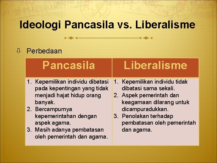 Ideologi Pancasila vs. Liberalisme Perbedaan Pancasila Liberalisme 1. Kepemilikan individu dibatasi 1. Kepemilikan individu