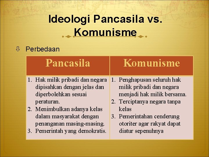 Ideologi Pancasila vs. Komunisme Perbedaan Pancasila Komunisme 1. Hak milik pribadi dan negara 1.