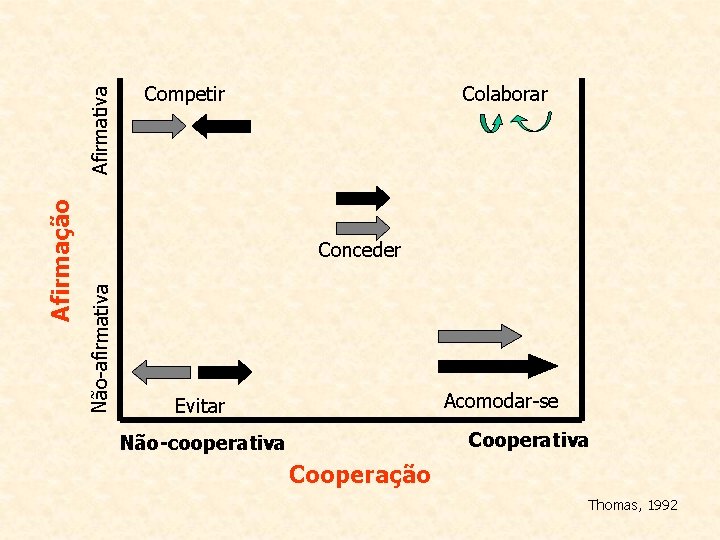 Afirmativa Colaborar Conceder Não-afirmativa Afirmação Competir Acomodar-se Evitar Cooperativa Não-cooperativa Cooperação Thomas, 1992 