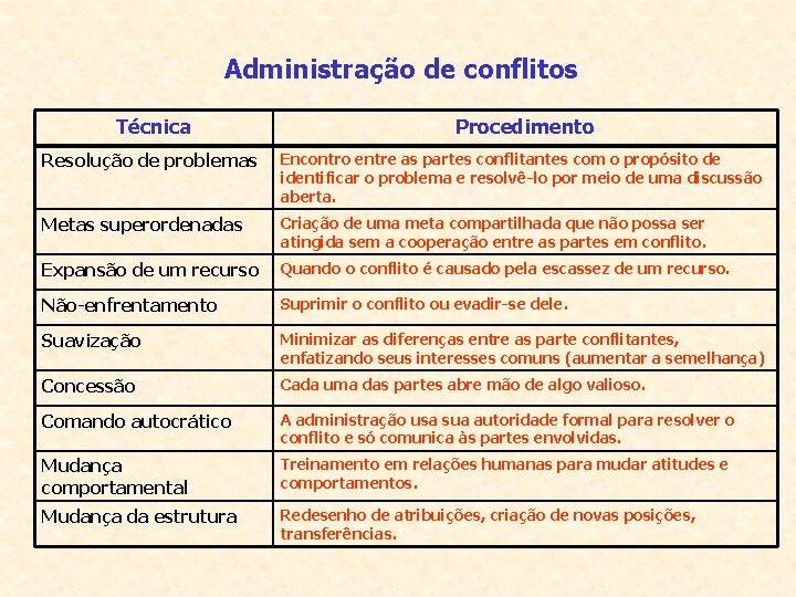 Administração de conflitos Técnica Procedimento Resolução de problemas Encontro entre as partes conflitantes com