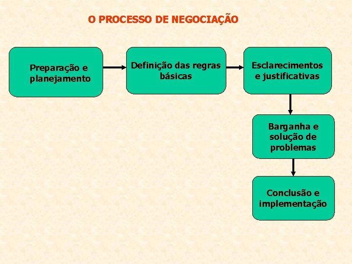 O PROCESSO DE NEGOCIAÇÃO Preparação e planejamento Definição das regras básicas Esclarecimentos e justificativas