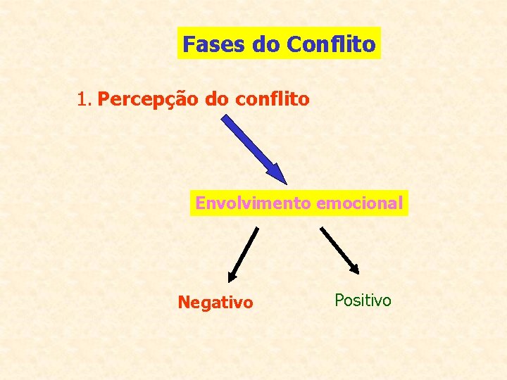 Fases do Conflito 1. Percepção do conflito Envolvimento emocional Negativo Positivo 