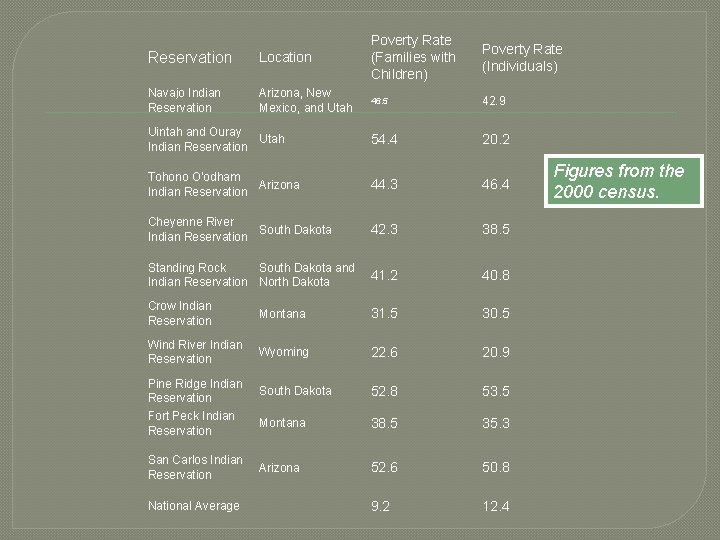 Reservation Location Poverty Rate (Families with Children) Navajo Indian Reservation Arizona, New Mexico, and
