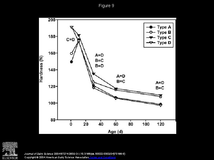 Figure 9 Journal of Dairy Science 2004 87274 -283 DOI: (10. 3168/jds. S 0022