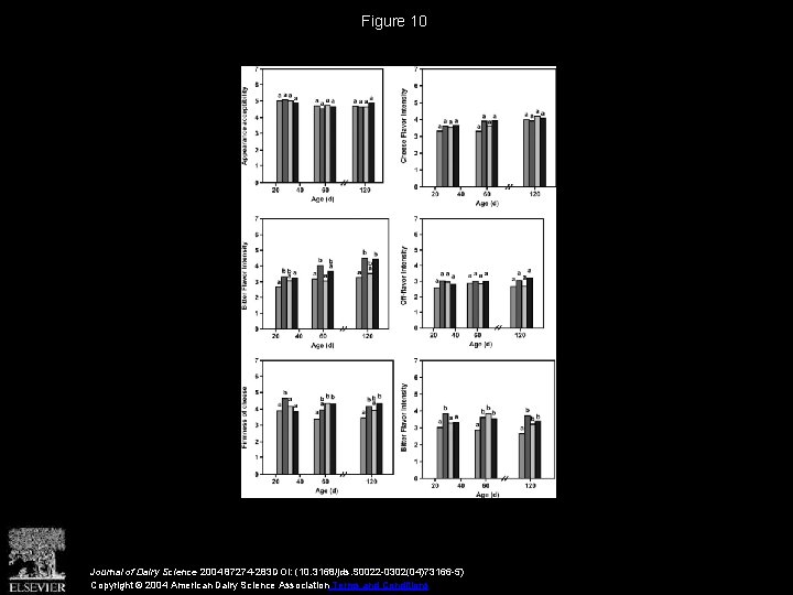 Figure 10 Journal of Dairy Science 2004 87274 -283 DOI: (10. 3168/jds. S 0022