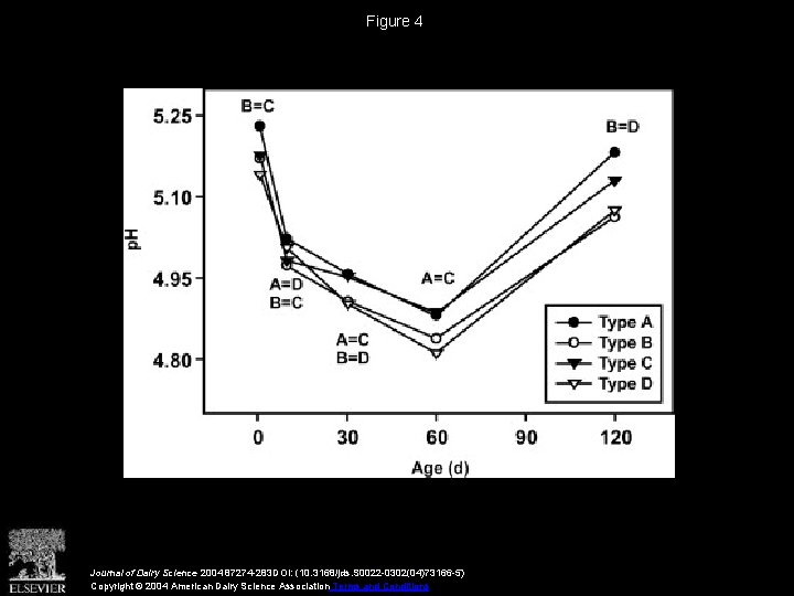 Figure 4 Journal of Dairy Science 2004 87274 -283 DOI: (10. 3168/jds. S 0022