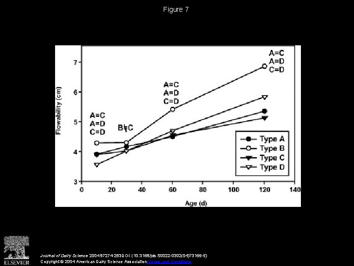 Figure 7 Journal of Dairy Science 2004 87274 -283 DOI: (10. 3168/jds. S 0022
