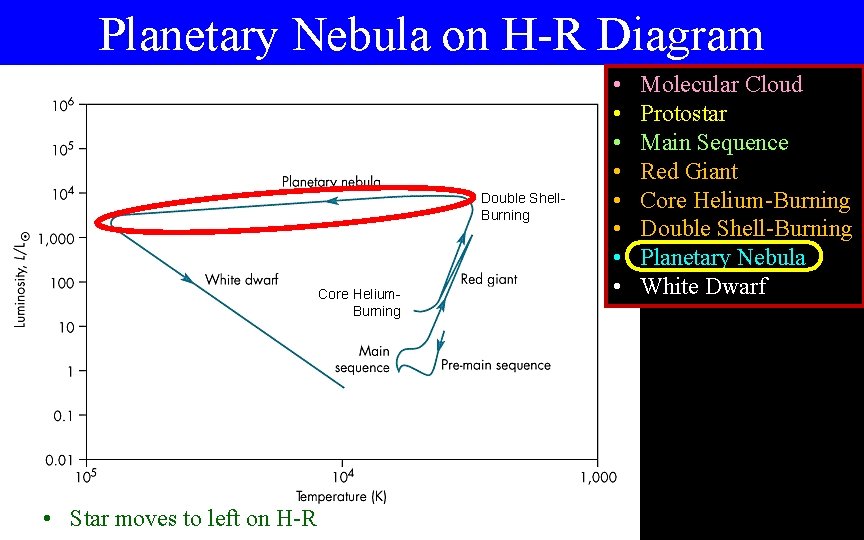 Planetary Nebula on H-R Diagram Double Shell. Burning Core Helium. Burning • Star moves