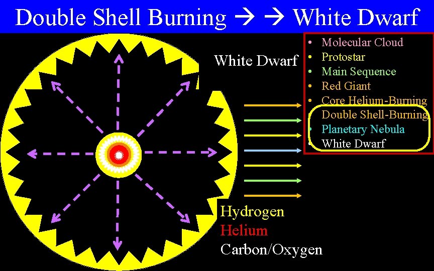 Double Shell Burning White Dwarf Double Shell. White Planetary Dwarf Burning Nebula • •