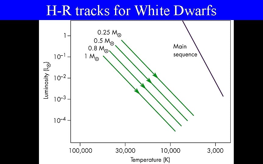 H-R tracks for White Dwarfs 