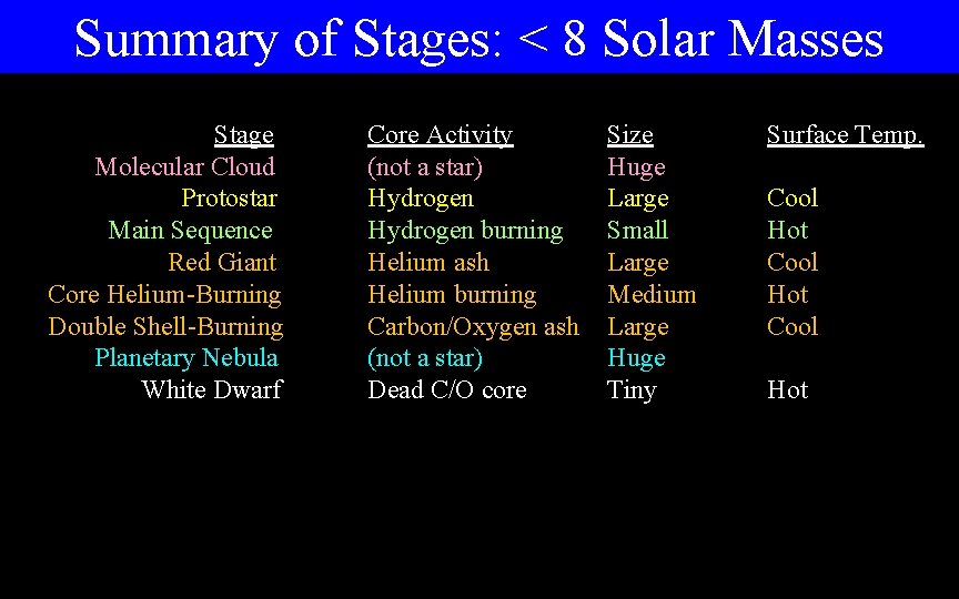 Summary of Stages: < 8 Solar Masses Stage Molecular Cloud Protostar Main Sequence Red