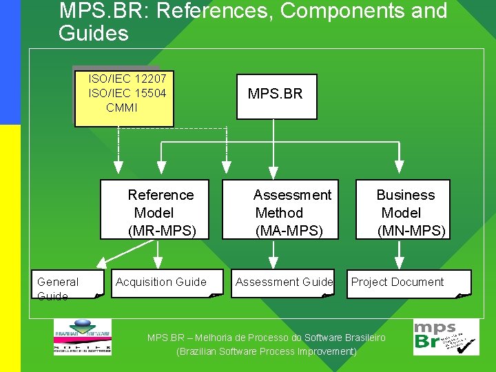 MPS. BR: References, Components and Guides ISO/IEC 12207 ISO/IEC 15504 CMMI Reference Model (MR-MPS)