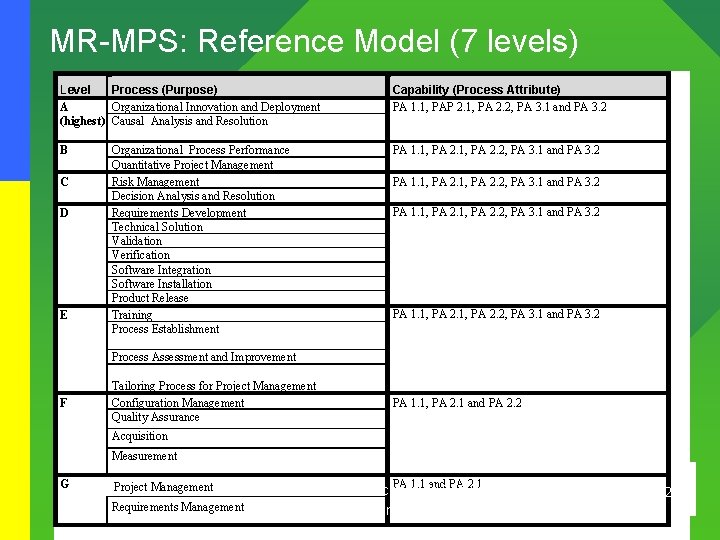 MR-MPS: Reference Model (7 levels) Level Process (Purpose) A Organizational Innovation and Deployment (highest)