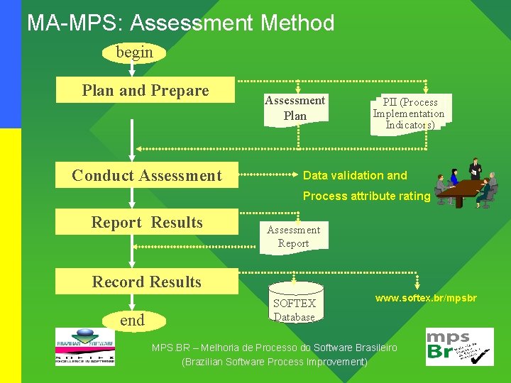 MA-MPS: Assessment Method begin Plan and Prepare Conduct Assessment Plan PII (Process Implementation Indicators)