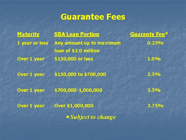 Guarantee Fees Maturity SBA Loan Portion 1 year or less Any amount up to