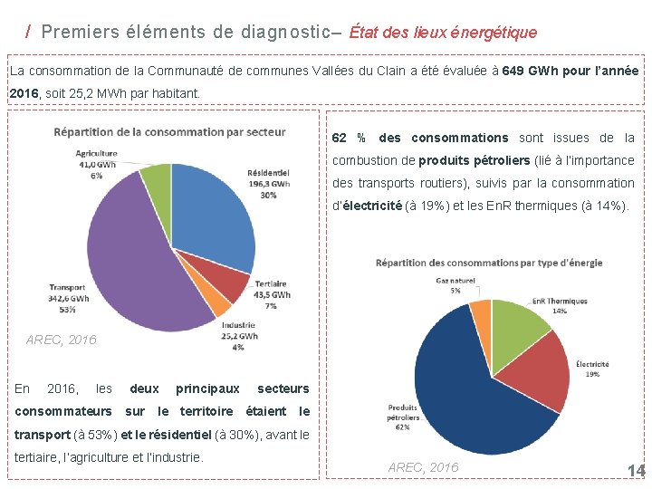 / Premiers éléments de diagnostic– État des lieux énergétique La consommation de la Communauté