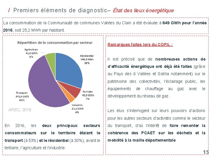 / Premiers éléments de diagnostic– État des lieux énergétique La consommation de la Communauté