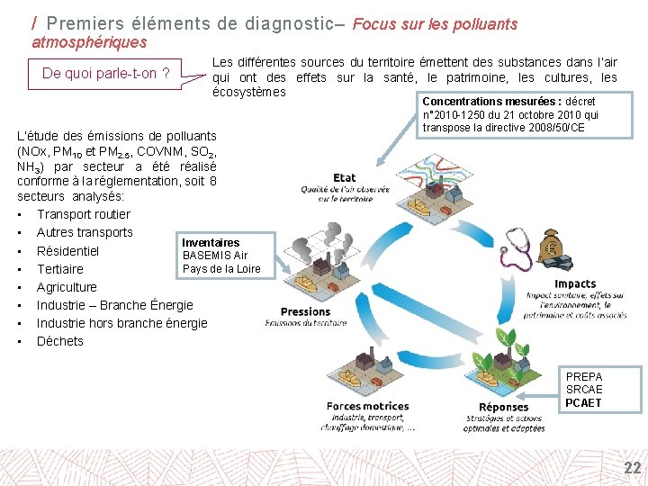 / Premiers éléments de diagnostic– Focus sur les polluants atmosphériques 01 De quoi parle-t-on