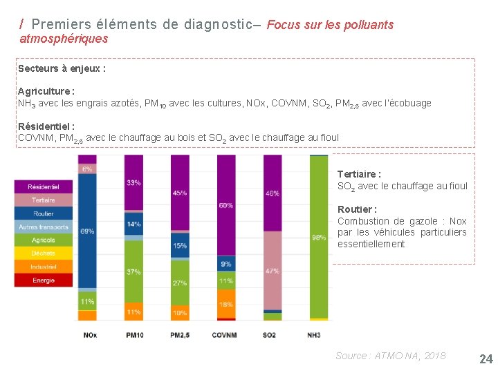 / Premiers éléments de diagnostic– Focus sur les polluants atmosphériques Secteurs à enjeux :