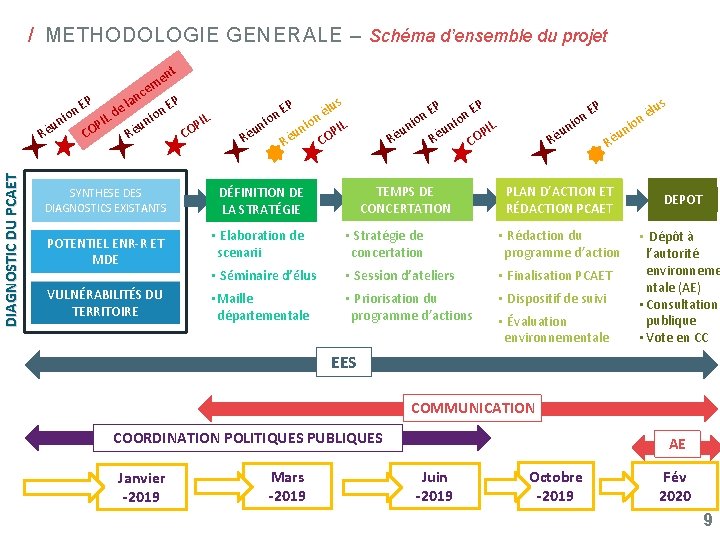 / METHODOLOGIE GENERALE – Schéma d’ensemble du projet DIAGNOSTIC DU PCAET nt e m