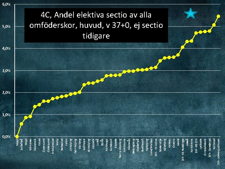 5, 0% 0, 0% Växjö Sollefteå Eksjö Värnamo Västervik Ystad Östersund Kristianstad Visby Halmstad