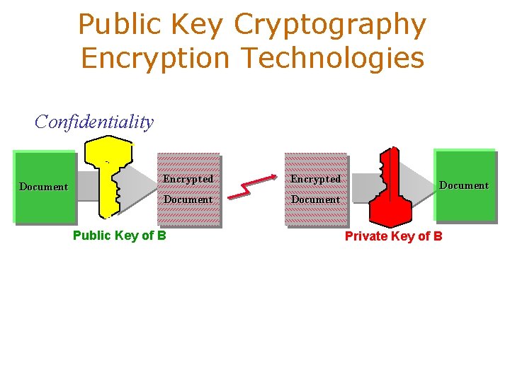 Public Key Cryptography Encryption Technologies Confidentiality Document Encrypted Document Public Key of B Document
