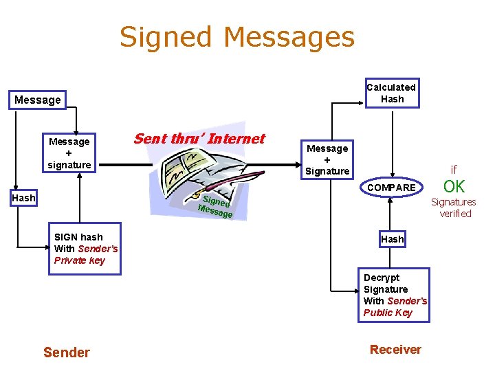 Signed Messages Calculated Hash Message + signature Sent thru’ Internet Message + Signature if