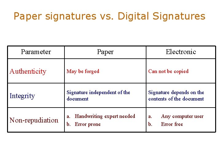Paper signatures vs. Digital Signatures Parameter Paper Electronic Authenticity May be forged Can not