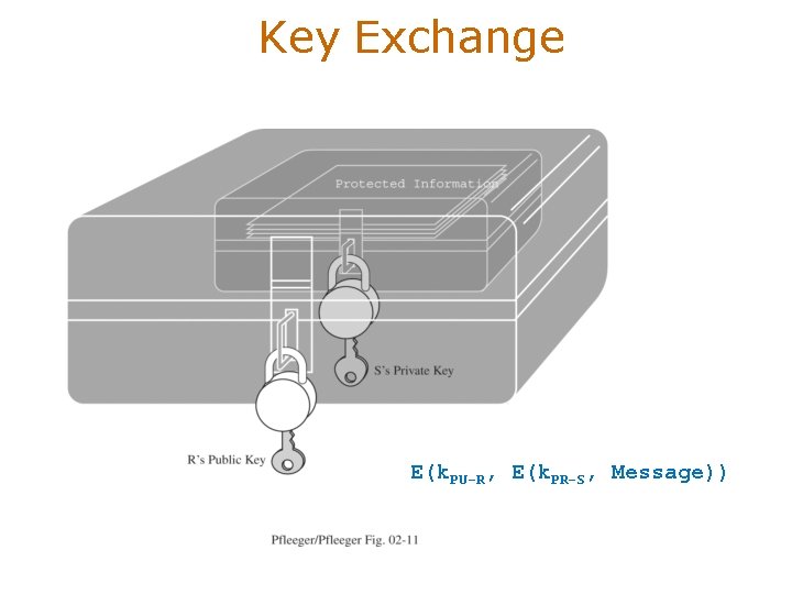 Key Exchange E(k. PU-R, E(k. PR-S, Message)) 