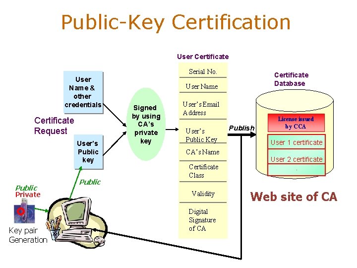 Public-Key Certification User Certificate Serial No. User Name & other credentials Certificate Request User’s