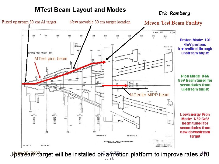 MTest Beam Layout and Modes Fixed upstream 30 cm Al target Eric Ramberg New