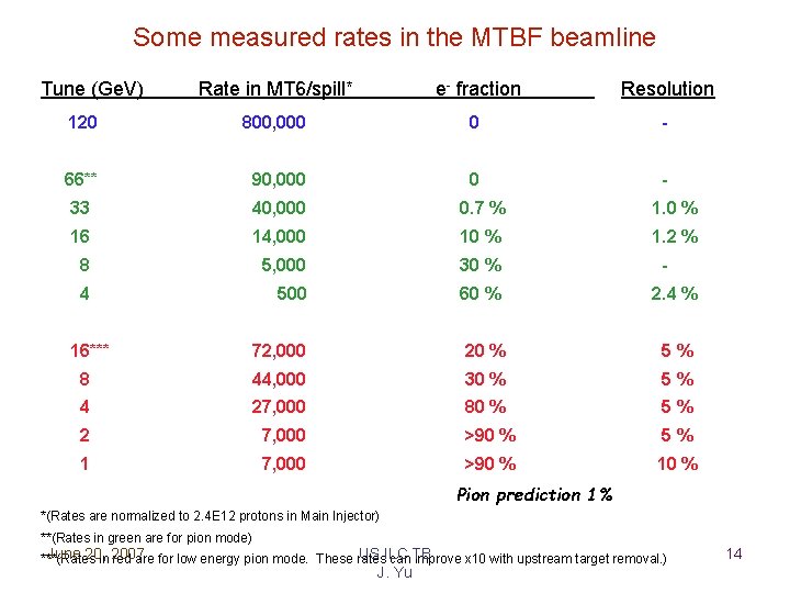 Some measured rates in the MTBF beamline Tune (Ge. V) Rate in MT 6/spill*