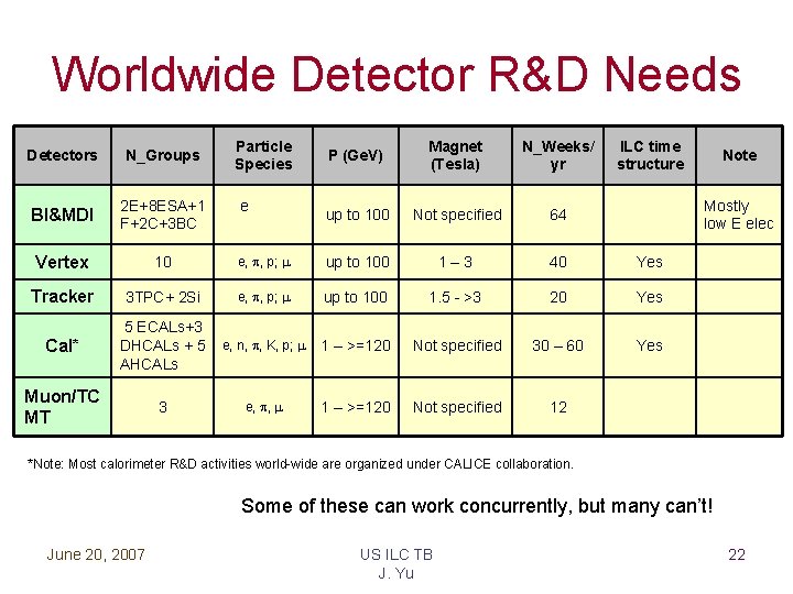 Worldwide Detector R&D Needs P (Ge. V) Magnet (Tesla) N_Weeks/ yr up to 100