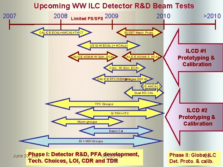 Upcoming WW ILC Detector R&D Beam Tests 2007 2008 Limited PS/SPS 2010 2009 CALICE