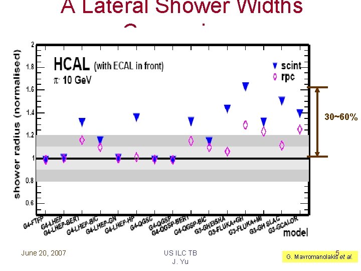 A Lateral Shower Widths Comparison 30~60% June 20, 2007 US ILC TB J. Yu