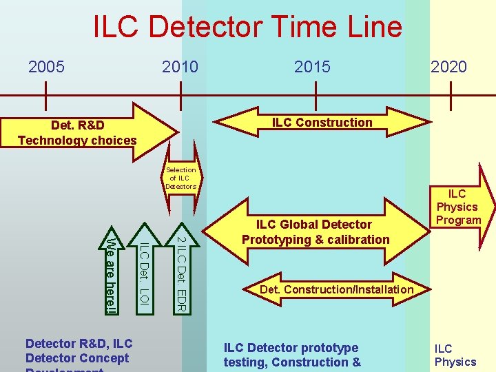 ILC Detector Time Line 2010 2005 2015 ILC Construction Det. R&D Technology choices Selection