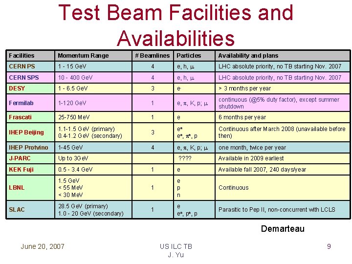 Test Beam Facilities and Availabilities Facilities Momentum Range CERN PS 1 - 15 Ge.