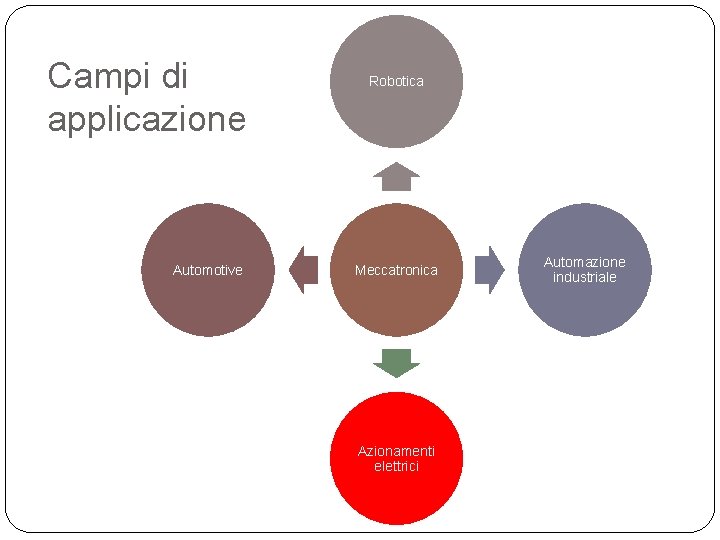 Campi di applicazione Automotive Robotica Meccatronica Azionamenti elettrici Automazione industriale 