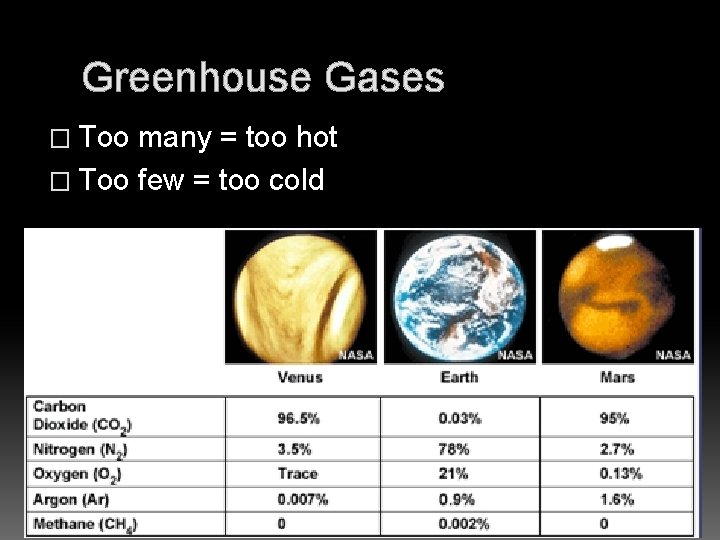 Greenhouse Gases � Too many = too hot � Too few = too cold