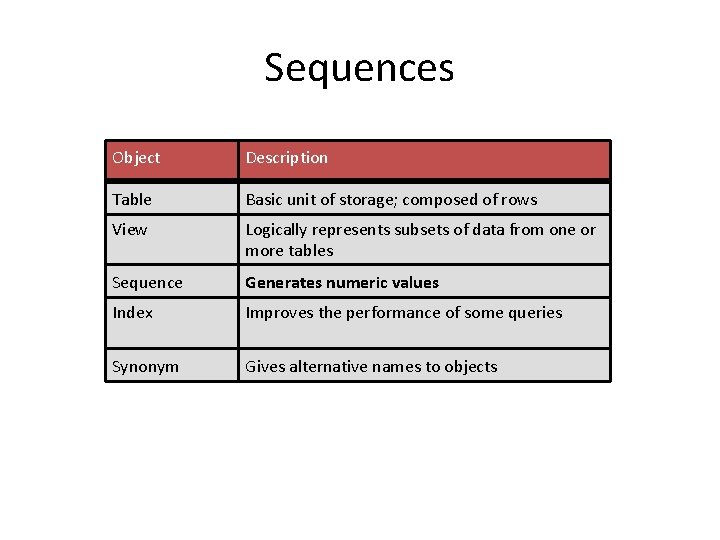 Sequences Object Description Table Basic unit of storage; composed of rows View Logically represents