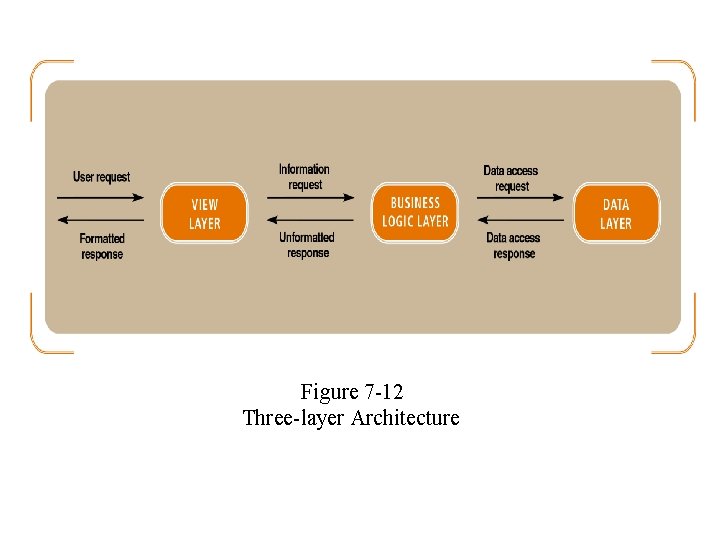 Figure 7 -12 Three-layer Architecture Figure 7 -12 Three-layer Architecture