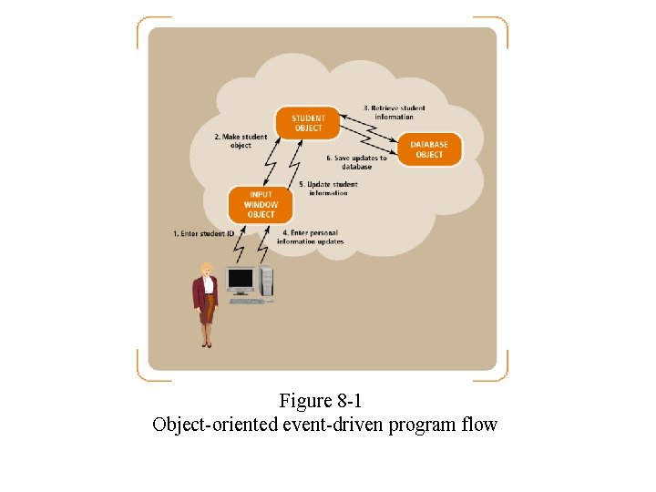 Figure 8 -1 Object-oriented event-driven program flow Figure 8 -1 Object-oriented event-driven program flow