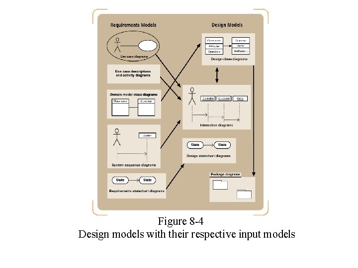 Figure 8 -4 Design models with their respective input models Figure 8 -4 Design models with their respective input models