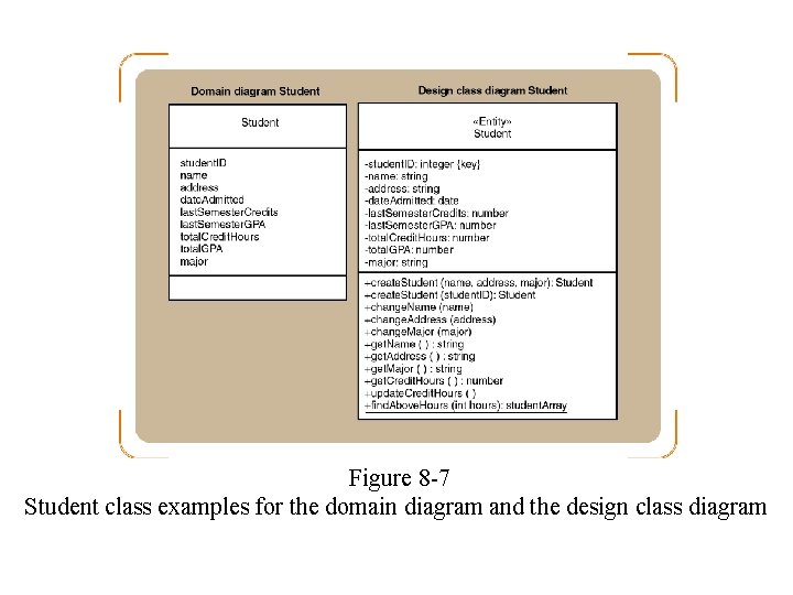 Figure 8 -7 Student class examples for the domain diagram and the design class Figure 8 -7 Student class examples for the domain diagram and the design class